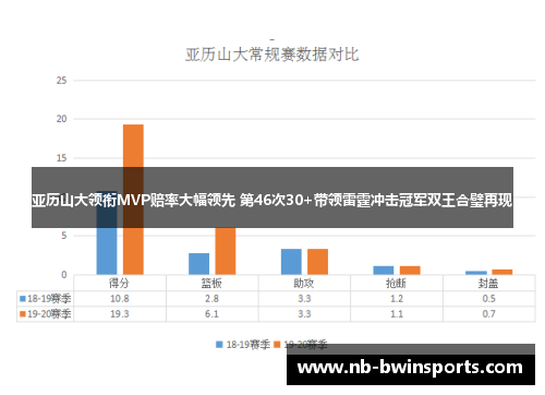 亚历山大领衔MVP赔率大幅领先 第46次30+带领雷霆冲击冠军双王合璧再现